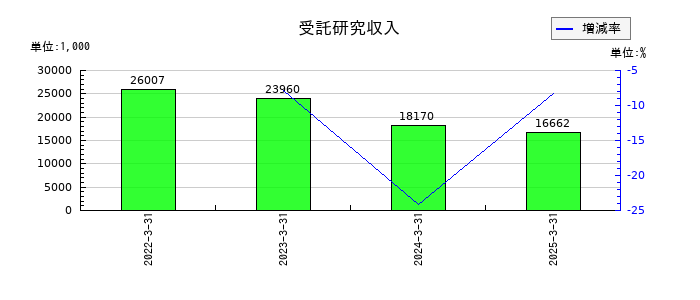 タカノの受託研究収入の推移