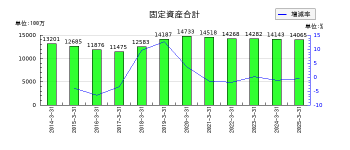 タカノの固定資産合計の推移