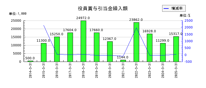 タカノの役員賞与引当金の推移
