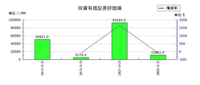タカノの投資有価証券評価損の推移