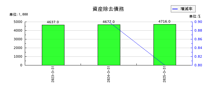 タカノの資産除去債務の推移
