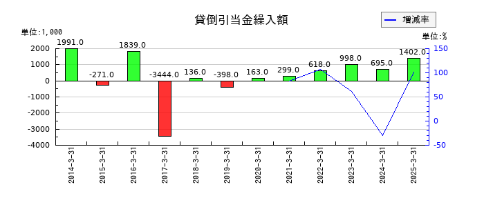 タカノの貸倒引当金繰入額の推移