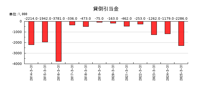 タカノの貸倒引当金の推移