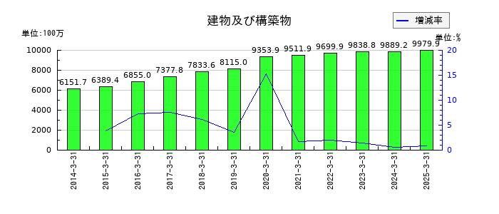 タカノの建物及び構築物の推移