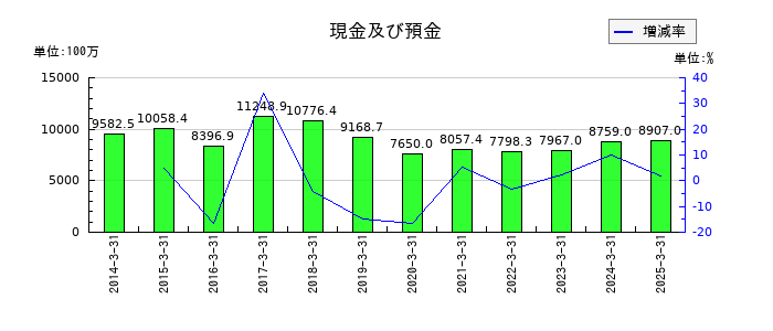 タカノの現金及び預金の推移