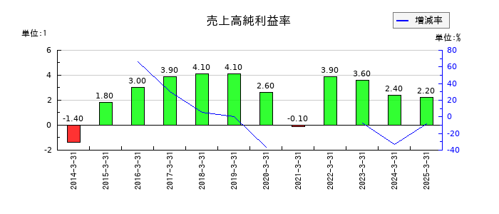タカノの売上高純利益率の推移