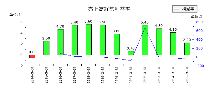 タカノの売上高経常利益率の推移