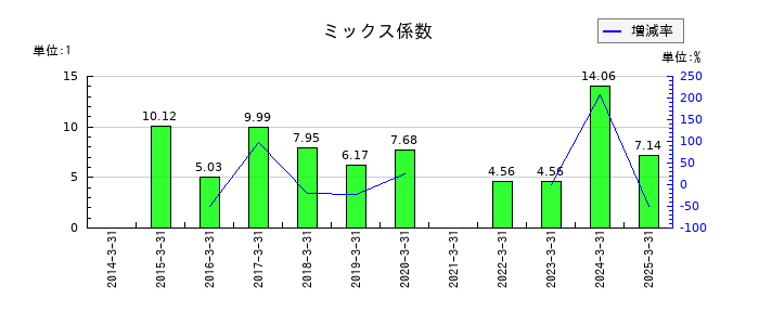 タカノのミックス係数の推移