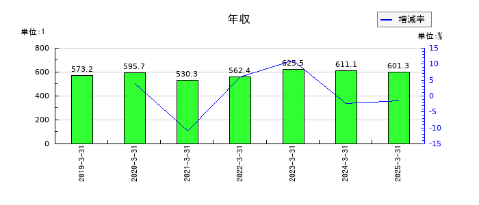タカノの年収の推移