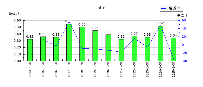 タカノのpbrの推移