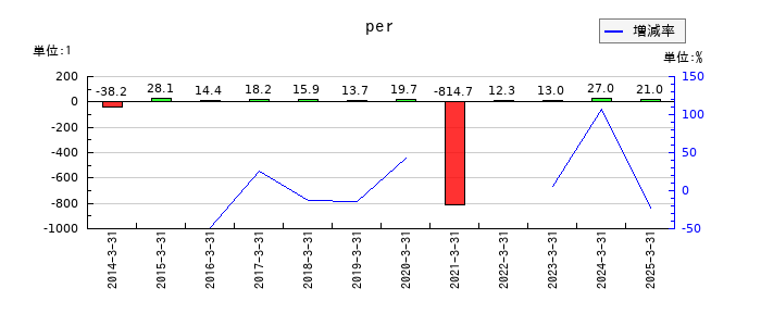 タカノのperの推移