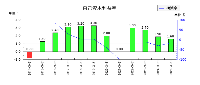 タカノの自己資本利益率の推移