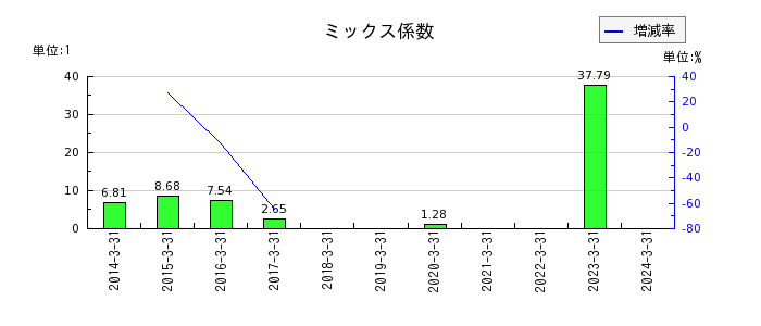 ヤマト・インダストリーのミックス係数の推移