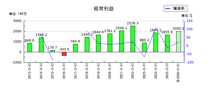 南海プライウッドの通期の経常利益推移