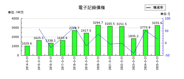 南海プライウッドの電子記録債権の推移