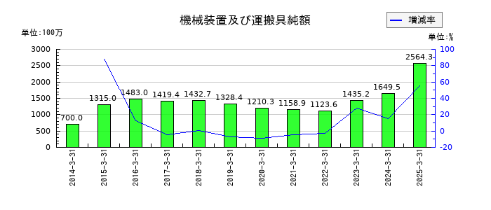 南海プライウッドの機械装置及び運搬具純額の推移