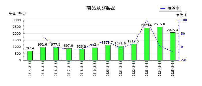 南海プライウッドの商品及び製品の推移