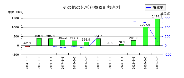 南海プライウッドのその他の包括利益累計額合計の推移