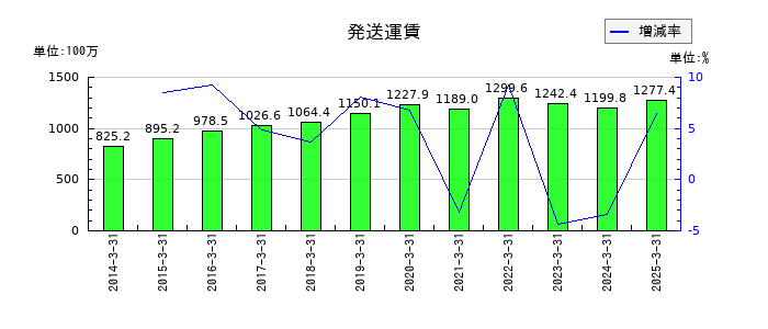 南海プライウッドの発送運賃の推移