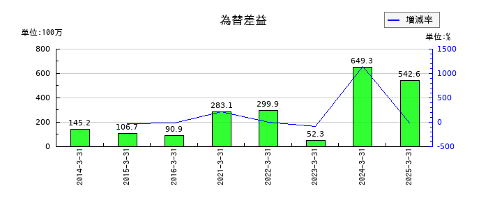 南海プライウッドの為替差益の推移