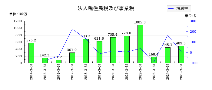 南海プライウッドの法人税住民税及び事業税の推移
