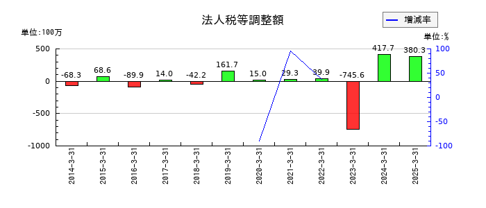 南海プライウッドの法人税等調整額の推移