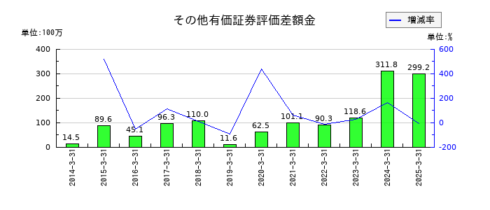 南海プライウッドのその他有価証券評価差額金の推移