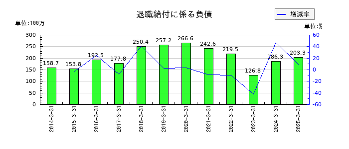 南海プライウッドの退職給付に係る負債の推移