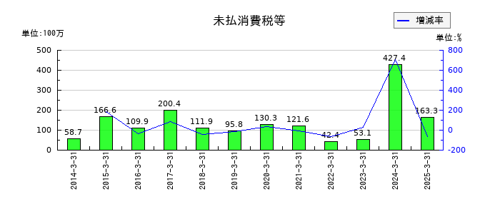 南海プライウッドの未払消費税等の推移