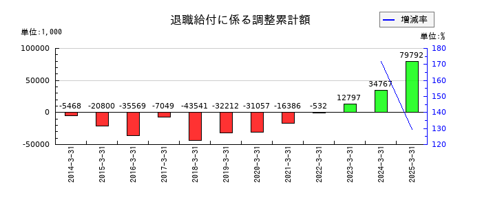 南海プライウッドの退職給付に係る調整累計額の推移