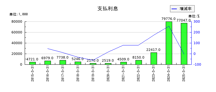 南海プライウッドの支払利息の推移