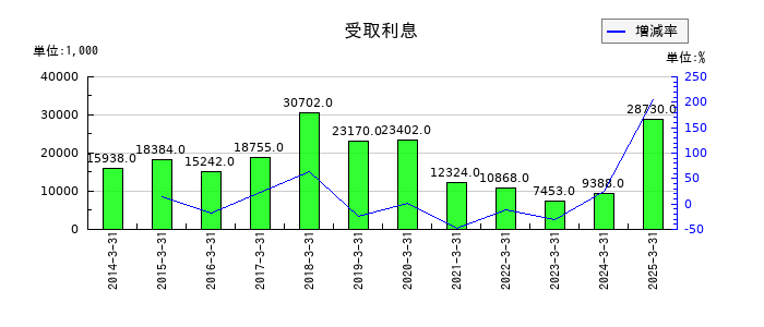 南海プライウッドの受取利息の推移