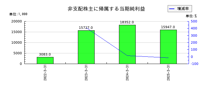 南海プライウッドの非支配株主に帰属する当期純利益の推移