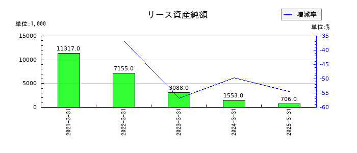 南海プライウッドのリース資産純額の推移