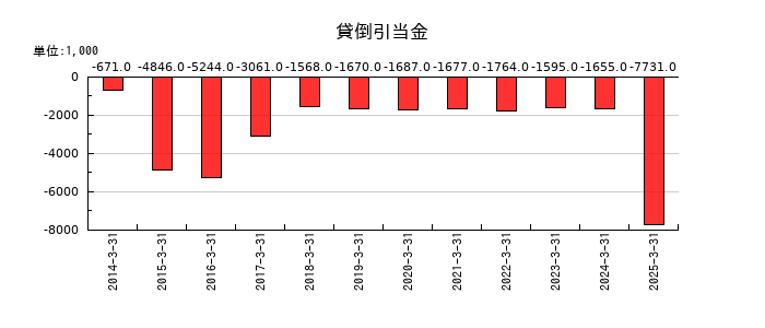 南海プライウッドの貸倒引当金の推移