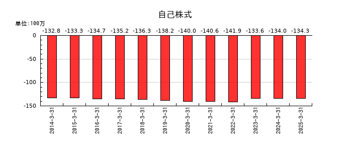 南海プライウッドの自己株式の推移