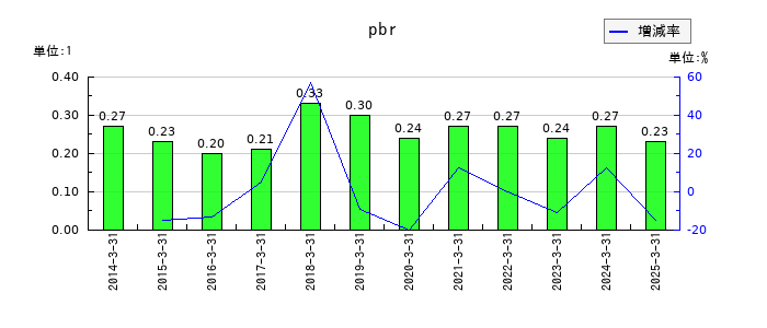 南海プライウッドのpbrの推移