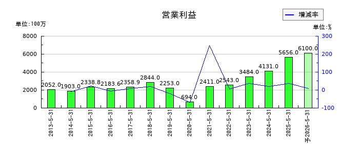 三光合成の通期の営業利益推移