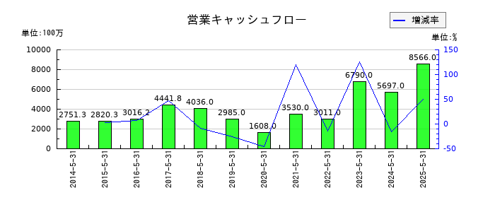 三光合成の営業キャッシュフロー推移