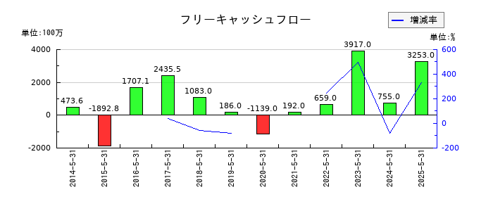 三光合成のフリーキャッシュフロー推移