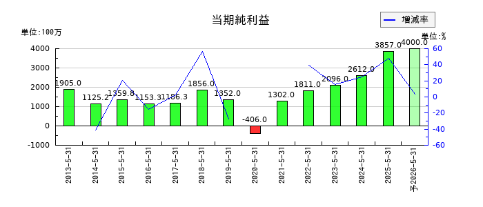 三光合成の通期の純利益推移