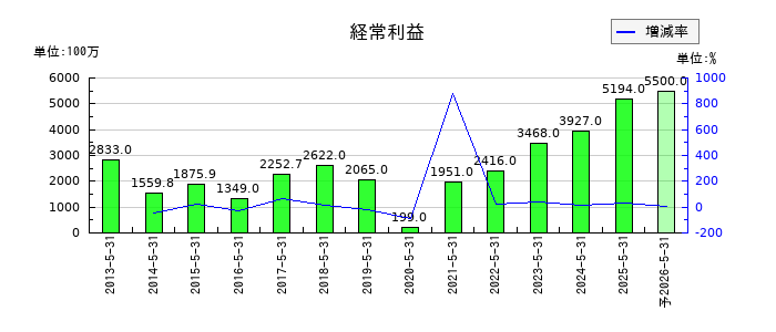 三光合成の通期の経常利益推移