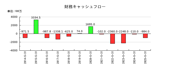 三光合成の財務キャッシュフロー推移