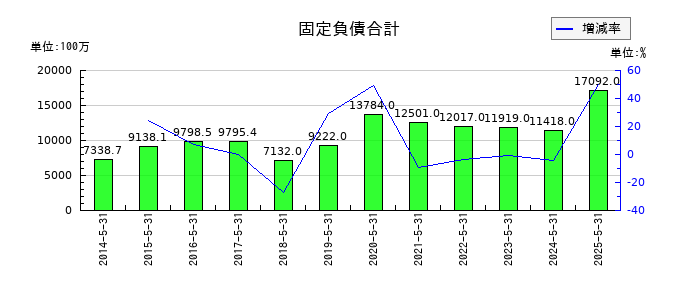 三光合成の固定負債合計の推移