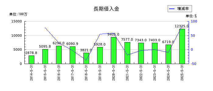 三光合成の長期借入金の推移