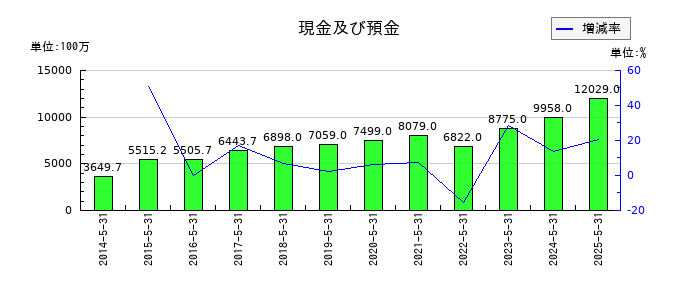 三光合成の現金及び預金の推移