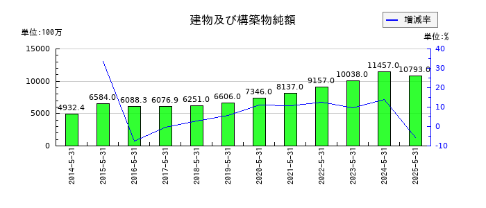 三光合成の建物及び構築物純額の推移