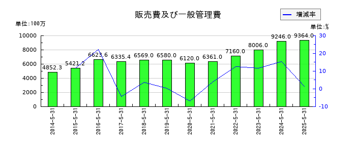 三光合成の販売費及び一般管理費の推移
