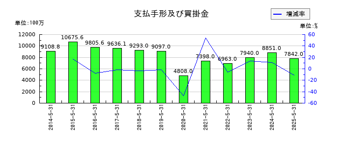 三光合成の支払手形及び買掛金の推移