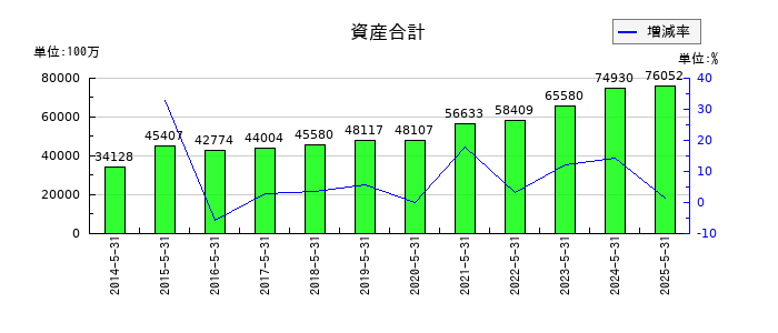 三光合成の資産合計の推移